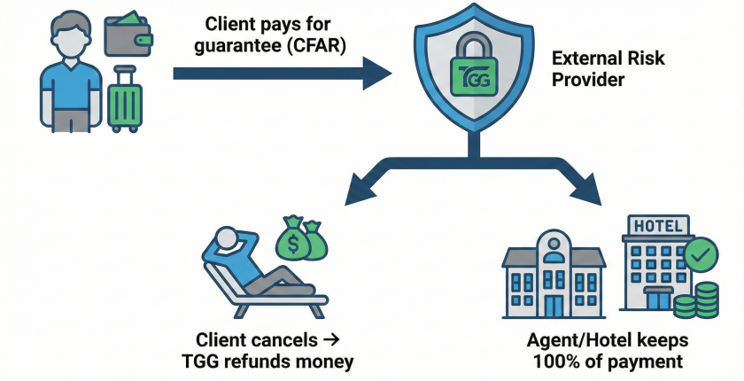 A flowchart infographic illustrating the mechanism of the "Cancel For Any Reason" (CFAR) cancellation guarantee. On the left, a client icon pays for the guarantee to an External Risk Provider (TGG), symbolized by a central shield with a padlock. Two arrows emerge downwards from the shield: the left arrow indicates that if the client cancels, TGG refunds the money (icon of a relaxed tourist with money bags); the right arrow indicates that the travel agent and hotel retain 100% of the payment (building icons with coins).